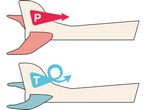 Diagramă care arată diferența dintre împingere (P) și cuplu (T) la un avion.