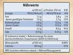 Nährwertangaben: Energie, Fett, Kohlenhydrate, Eiweiß, Salz und Mineralstoffe (Calcium) in Prozent.